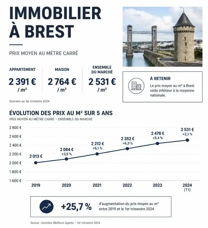 Infographie sur l'évolution du prix de l'immobilier et l'achat d'une maison à Brest