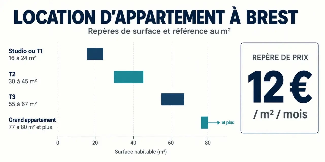 Infographie sur la location appartement Brest : surfaces par typologie et repère de loyer au m²
